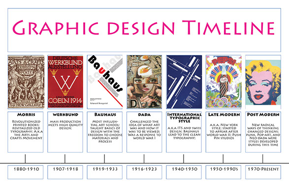 Graphic Design Timeline shows the seven most influential design periods.